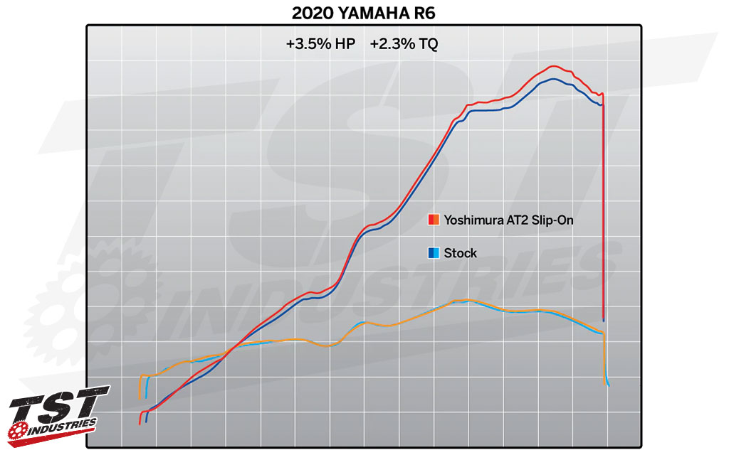 Improve your Yamaha R6 performance with the Yoshimura AT2. (figures provided by Yoshimura)