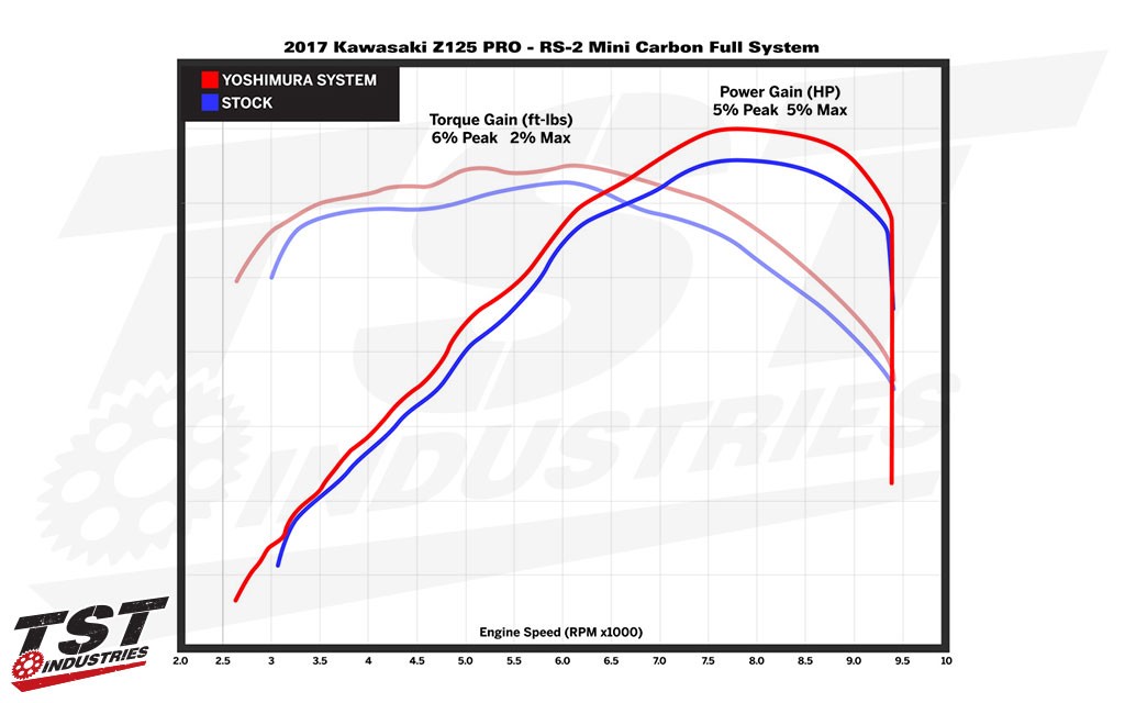 Gain improved performance on your 2017+ Kawasaki Z125 with the Yoshimura RS-2. (Figures are from Yoshimura)