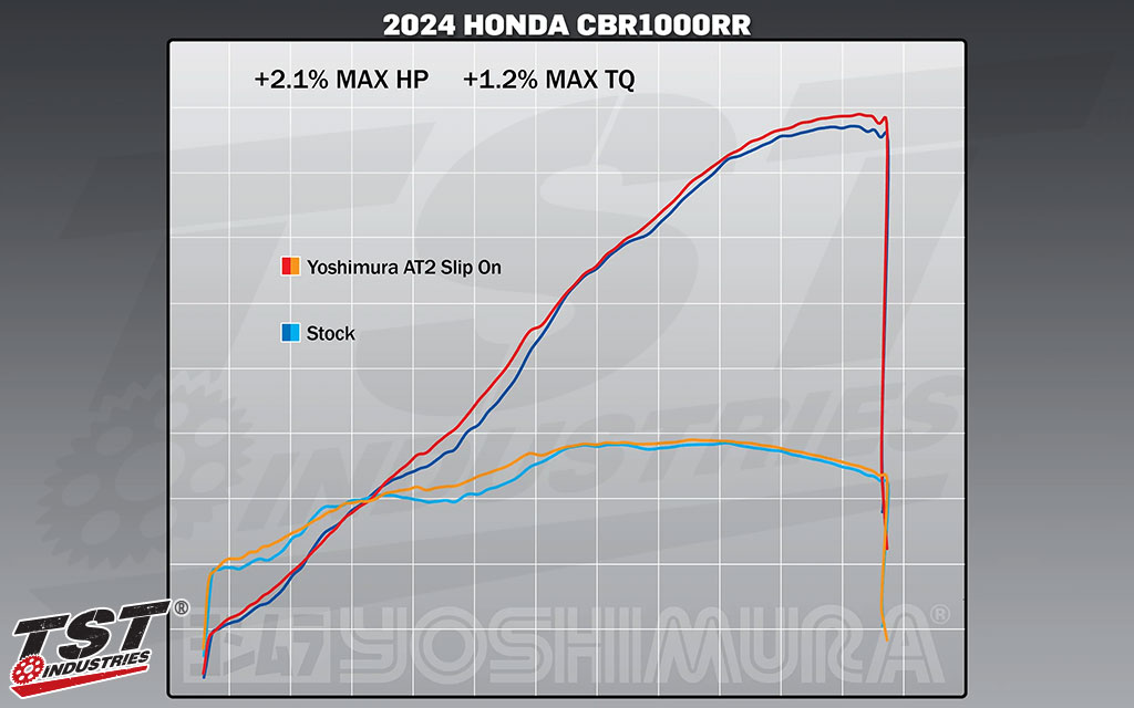 Peroformance figures provided by Yoshimura.