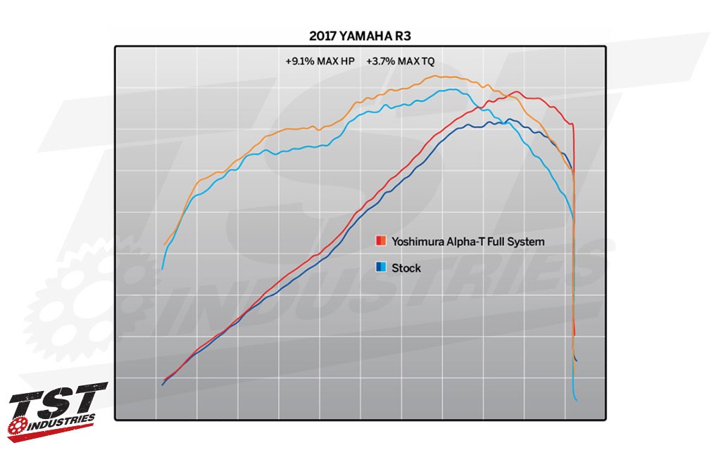 Performance numbers provided by Yoshimura R&D.