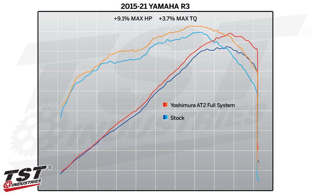 Performance numbers provided by Yoshimura R&D.