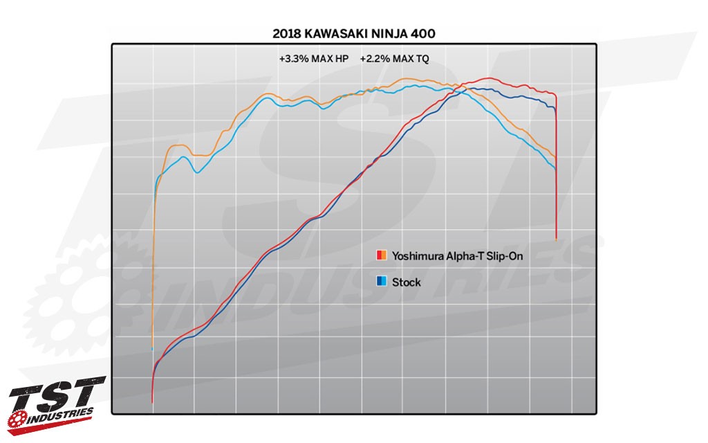 Improve your Kawasaki Ninja 400 / Z400's performance with the Yoshimura ALPHA-T Slip-On. (Figures provided by Yoshimura)