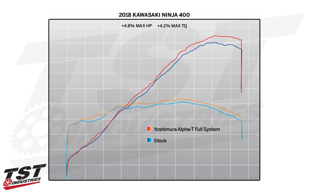 Improve your Kawasaki's performance with the Yoshimura Race ALPHA-T Full System. (Figures provided by Yoshimura)