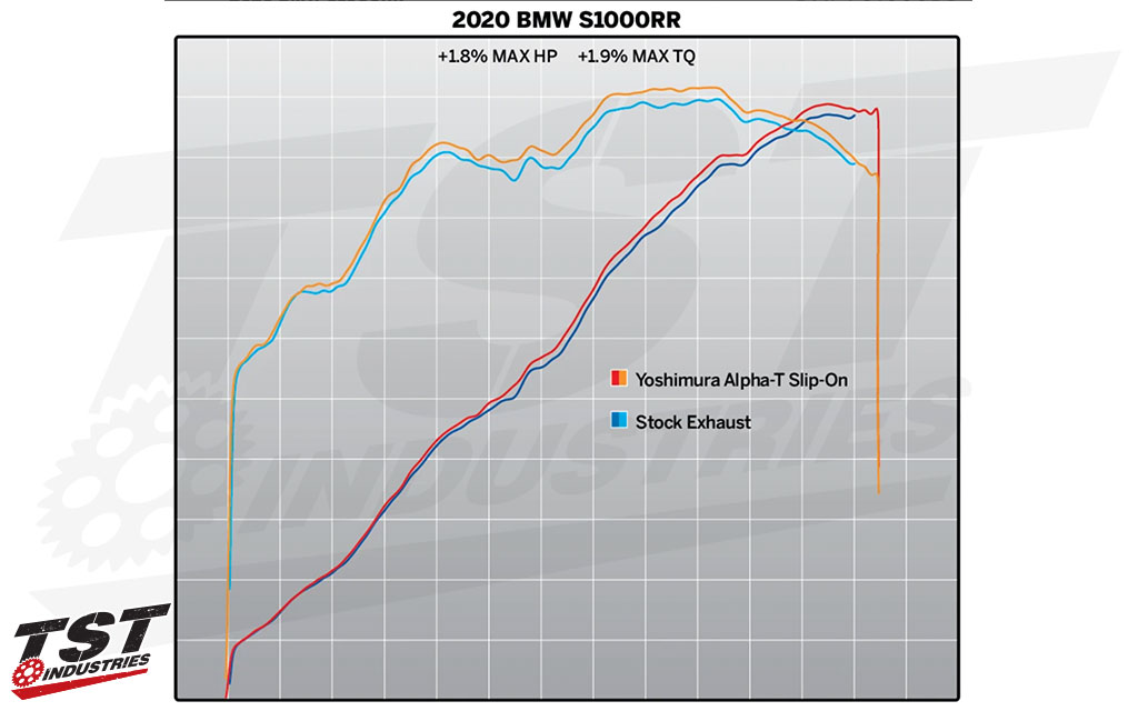 Drop weight and improve performance - numbers provided by Yoshimura R&D.