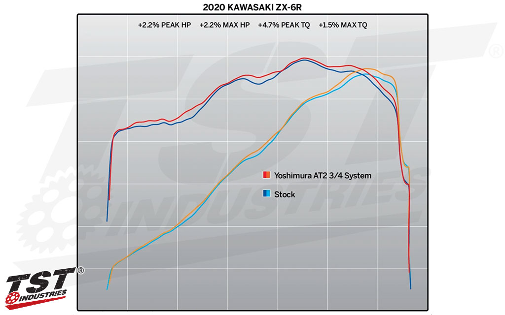 Compare performance of the AT-2 3/4 Slip-on exhaust to the stock Kawasaki ZX6R setup.