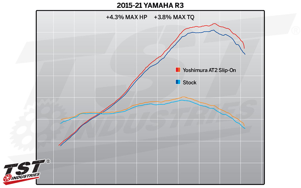 Compare the stock setup to the Yoshimura AT-2 Street Series Slip-On exhaust.
