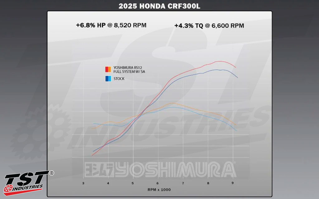 Compare the Yoshimura RS-12 Exhaust to the Stock Setup.