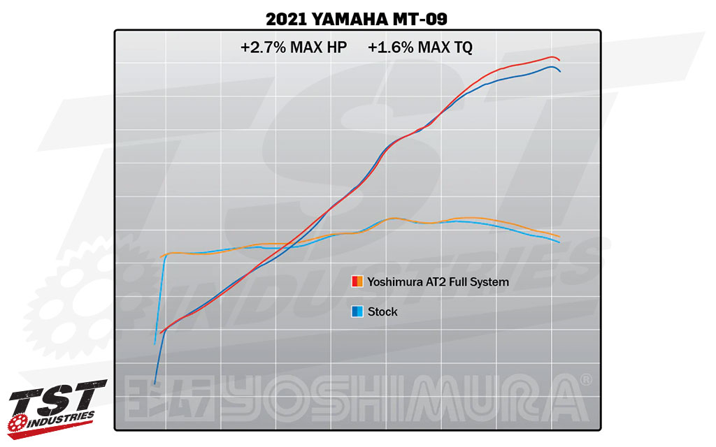 Compare Yoshimura AT2 exhaust dyno figures with those of the stock system.