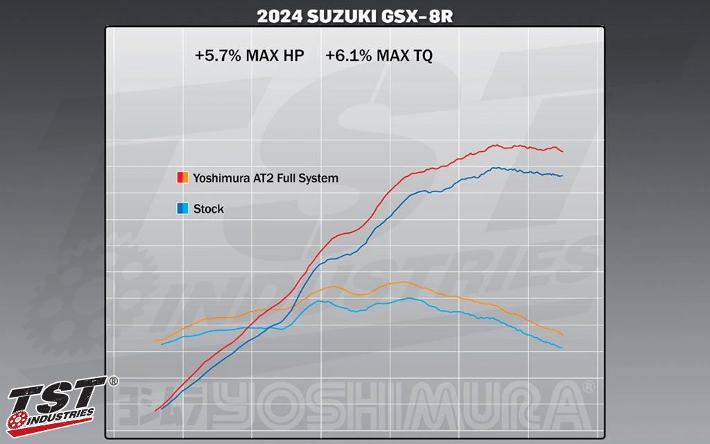 Compare dyno figures of the stock exhaust the Yoshimura AT2 Full System Exhaust.