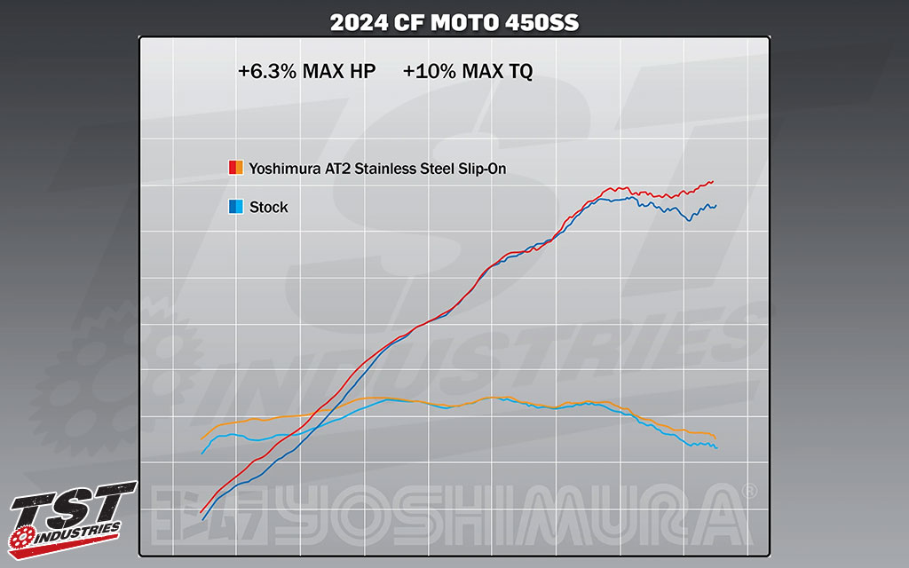 Gain 6.3% increase in max horsepower and 10% max torque with the Yohsimura AT2 Slip-On Exhaust.