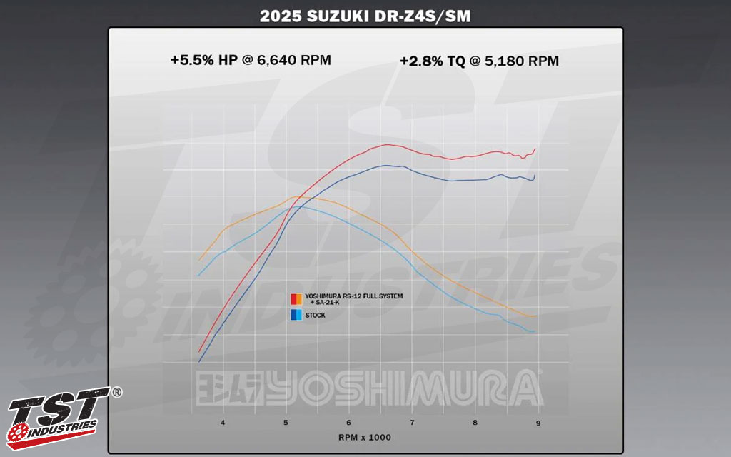 Performance figures provided by Yoshimura.